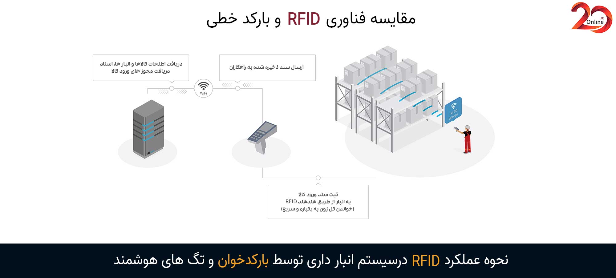 نحوه عملکرد فناوری RFID در اسکن کردن محصولات